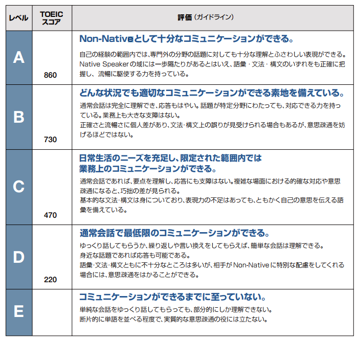 日常会話レベルって どのくらいのレベル どのくらいの期間勉強すれば良いのか検証 留学 ワーキングホリデーなら留学ドットコム