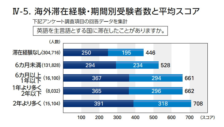 日常会話レベルって どのくらいのレベル どのくらいの期間勉強すれば良いのか検証 留学 ワーキングホリデーなら留学ドットコム