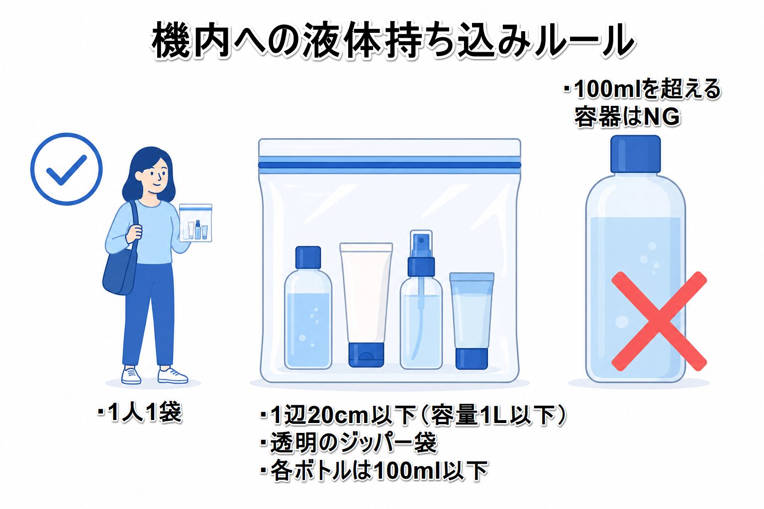機内への液体持ち込みルール