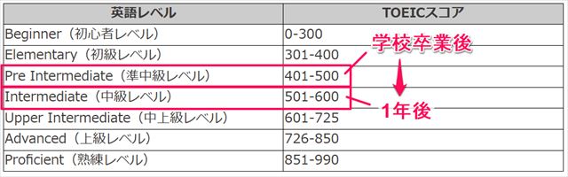 学校卒業後をしてから、35週間後（1年後）の英語力