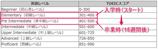 語学学校15週通った場合のスタート地点とゴール