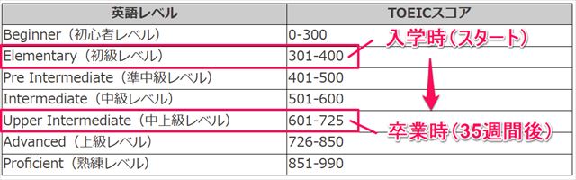 学生ビザでの35週間後の英語力を示した表