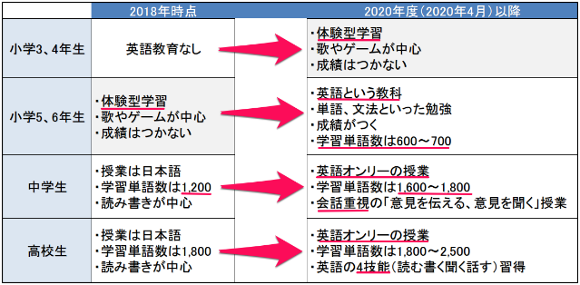 2020年 小学校での英語教育とは 大きく変わる小学校での英語教育改革