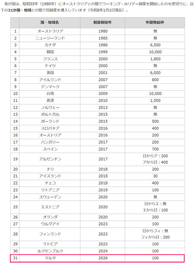 外務省ウェブサイトのワーキングホリデー制度の解説ページ