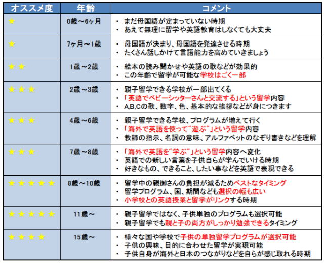 親子留学 プロが提案するベストな留学時期と年齢はこれだ 留学 ワーキングホリデーなら留学ドットコム