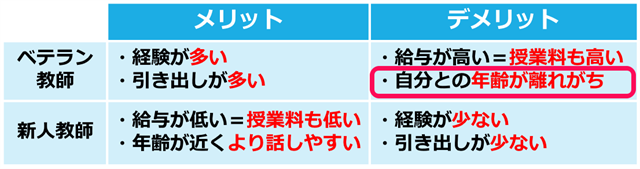 ベテラン教師デメリット_年が離れがち