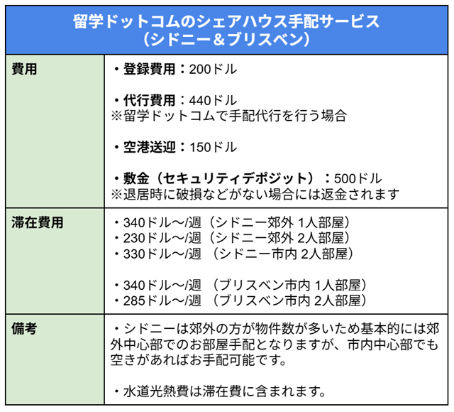 #留学ドットコムのシェアハウス手配サービス（シドニー＆ブリスベン） #費用 ・登録費用：200ドル ・代行費用：440ドル ※留学ドットコムで手配代行を行う場合 ・空港送迎：150ドル ・敷金（セキュリティデポジット）：500ドル ※退居時に破損などがない場合には返金されます #滞在費用 ・340ドル～/週（シドニー郊外 1人部屋） ・230ドル～/週（シドニー郊外 2人部屋） ・330ドル～/週 （シドニー市内 2人部屋） ・340ドル～/週 （ブリスベン市内 1人部屋） ・285ドル～/週 （ブリスベン市内 2人部屋） #備考 ・シドニーは郊外の方が物件数が多いため基本的には郊外中心部でのお部屋手配となりますが、市内中心部でも空きがあればお手配可能です。 ・水道光熱費は滞在費に含まれます。
