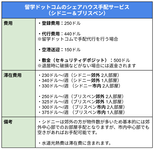 費用：
登録費用：250ドル
代行費用：440ドル（留学ドットコムで手配代行を行う場合）
空港送迎：150ドル
敷金（セキュリティデポジット）：500ドル（退去時に破損がない場合は返金）
滞在費用（週あたり）：
シドニー郊外：2人部屋 230ドル〜 / 1人部屋 340ドル〜
シドニー市内：2人部屋 330ドル〜
ブリスベン郊外：2人部屋 250ドル〜 / 1人部屋 325ドル〜
ブリスベン市内：2人部屋 300ドル〜 / 1人部屋 375ドル〜
備考：
シドニーは郊外の物件が多いため基本は郊外中心の手配だが、空きがあれば市内も可能。
水道光熱費は滞在費に含まれる。
