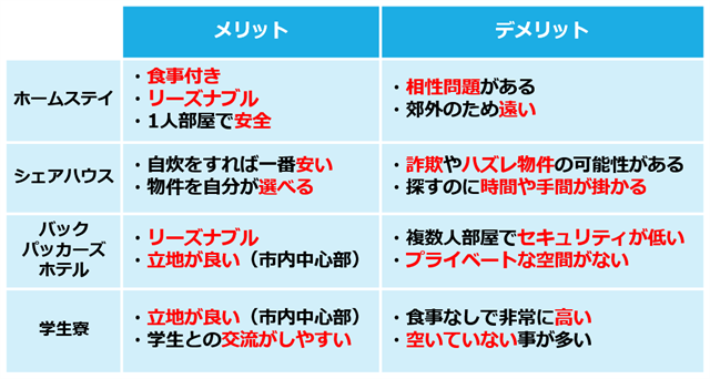 ホームステイ、シェアハウス、バックパッカーズホテル、学生寮のメリットとデメリットを解説。