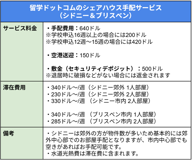 留学ドットコムのシェアハウス手配サービス（シドニー＆ブリスベン） ＞サービス料金 ・手配費用：640ドル ※学校申込16週以上の場合には200ドル ※学校申込12週～15週の場合には420ドル ・空港送迎：150ドル ・敷金（セキュリティデポジット）：500ドル ※退居時に破損などがない場合には返金されます ＞滞在費用 ・340ドル～/週（シドニー郊外 1人部屋） ・230ドル～/週（シドニー郊外 2人部屋） ・330ドル～/週 （シドニー市内 2人部屋） ・340ドル～/週 （ブリスベン市内 1人部屋） ・285ドル～/週 （ブリスベン市内 2人部屋） ＞備考 ・シドニーは郊外の方が物件数が多いため基本的には郊外中心部でのお部屋手配となりますが、市内中心部でも空きがあればお手配可能です。 ・水道光熱費は滞在費に含まれます。