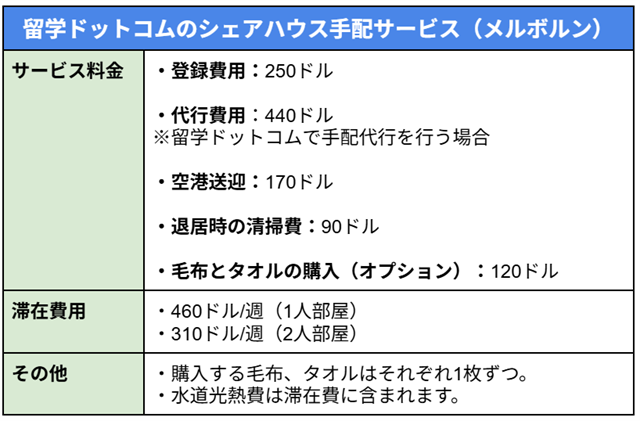 #留学ドットコムのシェアハウス手配サービス（メルボルン） #サービス料金 ・登録費用：250ドル ・代行費用：440ドル ※留学ドットコムで手配代行を行う場合 ・空港送迎：170ドル ・退居時の清掃費：90ドル ・毛布とタオルの購入（オプション）：120ドル #滞在費用 ・460ドル/週（1人部屋） ・310ドル/週（2人部屋） #その他 ・購入する毛布、タオルはそれぞれ1枚ずつ。 ・水道光熱費は滞在費に含まれます。