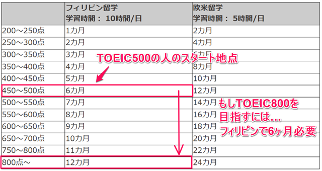 英語力アップの目安（TOEIC500の人がフィリピン留学で800を目指す場合＝6ヶ月必要）