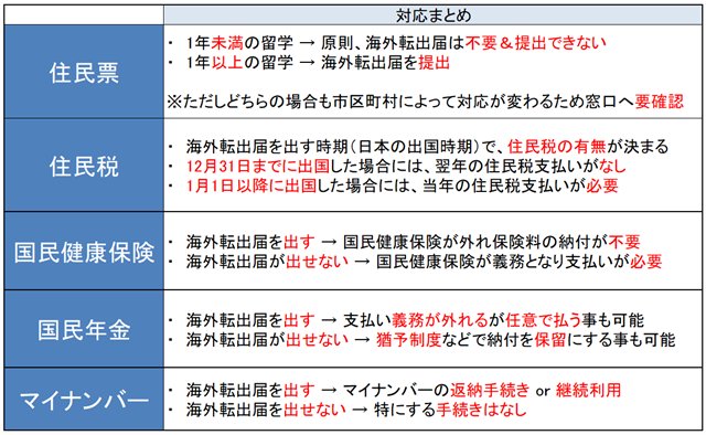 住民票 ・　1年未満の留学 → 原則、海外転出届は不要＆提出できない ・　1年以上の留学 → 海外転出届を提出 ※ただしどちらの場合も市区町村によって対応が変わるため窓口へ要確認 住民税 ・　海外転出届を出す時期（日本の出国時期）で、住民税の有無が決まる ・　12月31日までに出国した場合には、翌年の住民税支払いがなし ・　1月1日以降に出国した場合には、当年の住民税支払いが必要 国民健康保険 ・　海外転出届を出す → 国民健康保険が外れ保険料の納付が不要 ・　海外転出届が出せない → 国民健康保険が義務となり支払いが必要 国民年金 ・　海外転出届を出す → 支払い義務が外れるが任意で払う事も可能 ・　海外転出届が出せない → 猶予制度などで納付を保留にする事も可能 マイナンバー ・海外転出届を出す → マイナンバーの返納手続き oｒ 継続利用 ・　海外転出届を出せない → 特にする手続きはなし
