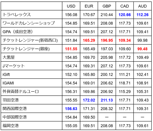 外貨両替為替レートの一覧