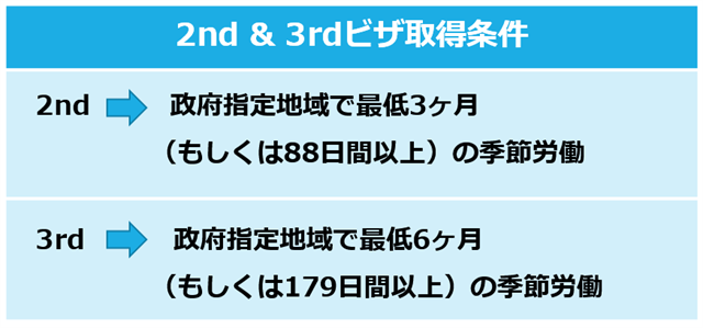 オーストラリアのワーキングホリデー（セカンド、サードビザ）の条件