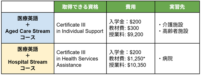 Charter Australia2026年看護留学プログラム費用一覧 ##医療英語＋Aged Care Streamコース 取得できる資格: Certificate III in Individual Support 費用:入学金：$200,教材費: $300,授業料: $9,200 実習先:・介護施設,・高齢者施設 ##医療英語＋Hospital Streamコース 取得できる資格:Certificate III in Health Services Assistance 費用:入学金：$200,教材費: $1,250*,授業料: $10,350 実習先:・病院 