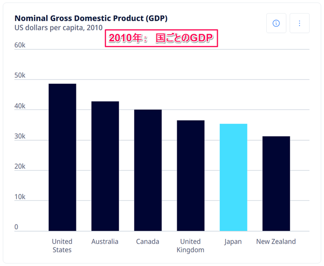 2010年国ごとのGDP棒グラフ