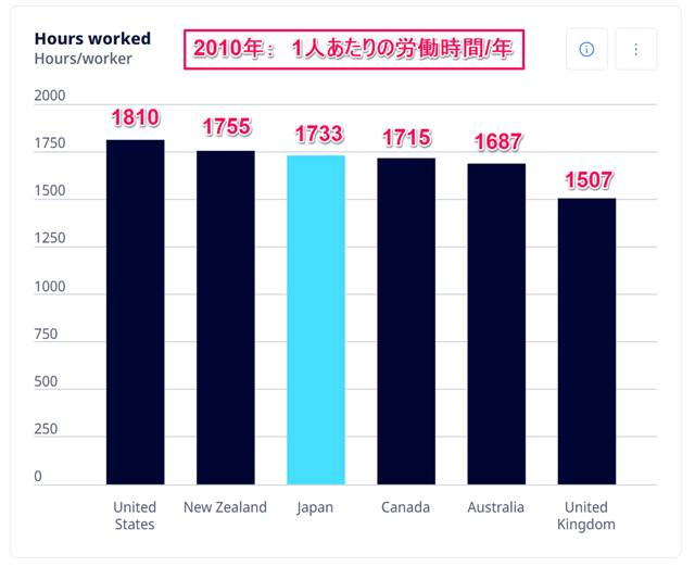 OECD(経済協力開発機構=Organisation for Economic Co-operation and Development)の労働時間/年(2010年)