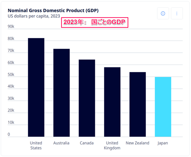 2023年のGDP棒グラフ