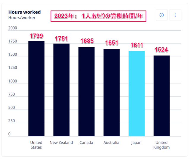 OECD(経済協力開発機構=Organisation for Economic Co-operation and Development)の労働時間/年(2023年)
