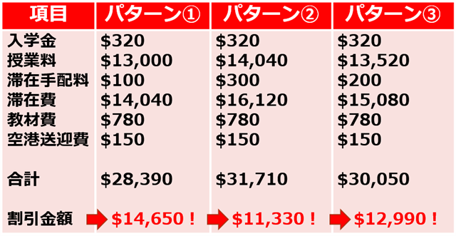Sun Pacific Collegeの割引き一覧表（1年留学の場合）