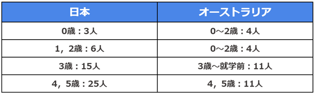 #日本0歳:3人 1,2歳:6人 3歳:15人 4,5歳:25人 #オーストラリア 0~2歳:4人 0~2歳:4人 3歳~就学前:11人 4,5歳:11人
