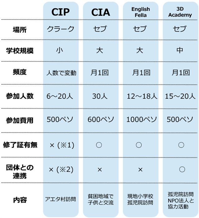##CIP 場所:クラーク 学校規模:小 頻度:人数で変動 参加人数:6~20人 参加費用:500ペソ 修了証有無:×(※1) 団体との連携:×(※2) 内容:アエタ村訪問 ※1: 必要な方は、個別で発行も可能です。 ※2: CIPは学校自体がボランティア団体の資格を持っています。 ##CIA 場所:セブ 学校規模:大 頻度:月1 参加人数:30人 参加費用:600ペソ 修了証有無:○ 団体との連携:× 内容:貧困地域で子供と交流 ##English Fella 場所:セブ 学校規模:大 頻度:月1 参加人数:12~18人 参加費用:1000ペソ 修了証有無:○ 団体との連携:× 内容:現地小学校、孤児院訪問 ##3D Academy 場所:セブ 学校規模:中 頻度:月1 参加人数:15~20人 参加費用:500ペソ 修了証有無:○ 団体との連携:○ 内容:孤児院訪問、NPO法人と協力してサポート