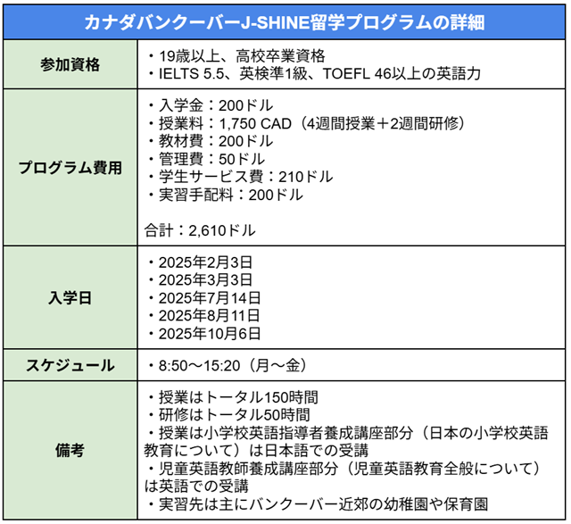 ＞カナダバンクーバーJ-SHINE留学プログラムの詳細 #参加資格 ・19歳以上、高校卒業資格 ・IELTS 5.5、英検準1級、TOEFL 46以上の英語力 #プログラム費用 ・入学金：200ドル ・授業料：1,750 CAD（4週間授業＋2週間研修） ・教材費：200ドル ・管理費：50ドル ・学生サービス費：210ドル ・実習手配料：200ドル 合計：2,610ドル #入学日 ・2025年2月3日 ・2025年3月3日 ・2025年7月14日 ・2025年8月11日 ・2025年10月6日 #スケジュール ・8:50～15:20（月～金） #備考 ・授業はトータル150時間 ・研修はトータル50時間 ・授業は小学校英語指導者養成講座部分（日本の小学校英語教育について）は日本語での受講 ・児童英語教師養成講座部分（児童英語教育全般について）は英語での受講 ・実習先は主にバンクーバー近郊の幼稚園や保育園