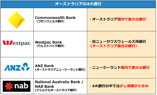 オーストラリア 銀行 口座 開設 日本 で