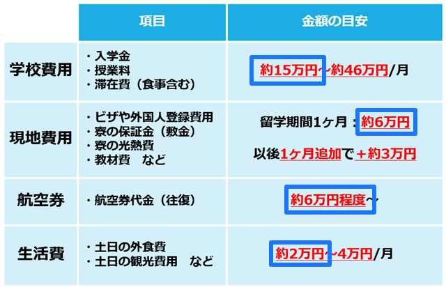 フィリピン留学の最低予算