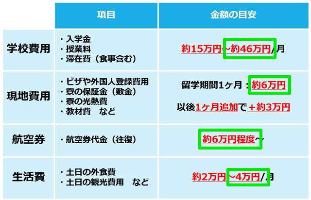 フィリピン留学最高予算