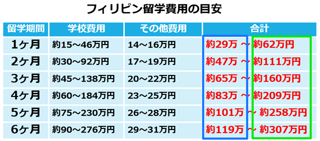 フィリピン留学費用の目安（トータル）