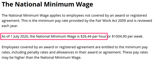 オーストラリアの最低賃金： The National Minimum WageThe National Minimum Wage applies to employees not covered by an award or registered agreement. This is the minimum pay rate provided by the Fair Work Act 2009 and is reviewed each year. As of 1 July 2026, the National Minimum Wage is $26.44 per hour or $1004.90 per week. Employees covered by an award or registered agreement are entitled to the minimum pay rates, including penalty rates and allowances in their award or agreement. These pay rates may be higher than the National Minimum Wage.
