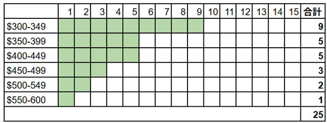 Gumtreeのシドニー家賃価格帯をまとめた集計結果（一覧図）