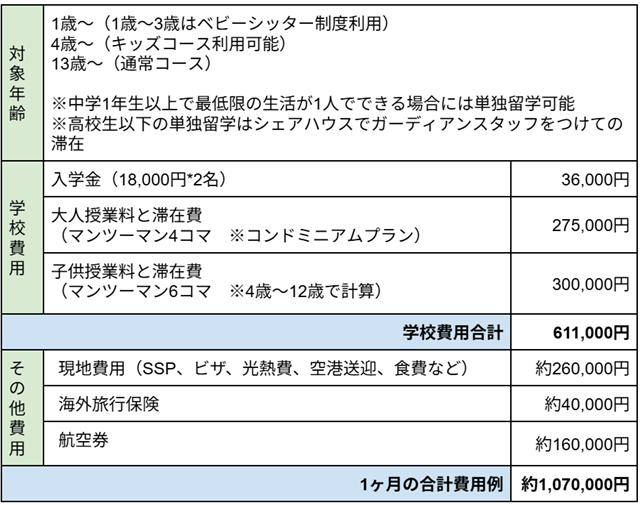 ##対象年齢 ・1歳～（1歳～3歳はベビーシッター制度利用） ・4歳～（キッズコース利用可能） ・13歳～（通常コース） ※中学1年生以上で最低限の生活が1人でできる場合には単独留学可能 ※高校生以下の単独留学はシェアハウスでガーディアンスタッフをつけての滞在 ##学校費用 ・入学金（18,000円*2名）36,000円 ・大人授業料と滞在費（マンツーマン4コマ　※コンドミニアムプラン）275,000円 ・子供授業料と滞在費　（マンツーマン6コマ　※4歳～12歳で計算）300,000円 ##学校費用合計 ・611,000円 ##その他費用 ・現地費用（SSP、ビザ、光熱費、空港送迎、食費など）約260,000円 ・海外旅行保険約40,000円 ・航空券約160,000円 ##1ヶ月の合計費用例 約1,070,000円 