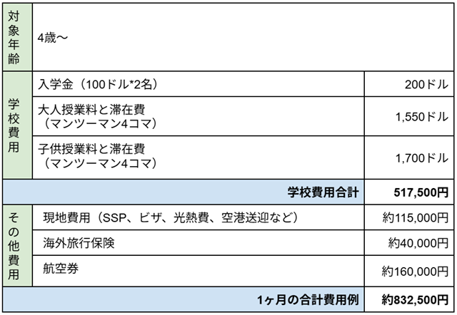 ##対象年齢 ・4歳～ ##学校費用 ・入学金（100ドル*2名）200ドル ・大人授業料と滞在費（マンツーマン4コマ）1,550ドル ・子供授業料と滞在費（マンツーマン4コマ）1,700ドル ##学校費用合計 ・517,500円 ##その他費用 ・現地費用（SSP、ビザ、光熱費、空港送迎など）約115,000円 ・海外旅行保険約40,000円 ・航空券約160,000円 ##1ヶ月の合計費用例 約832,500円