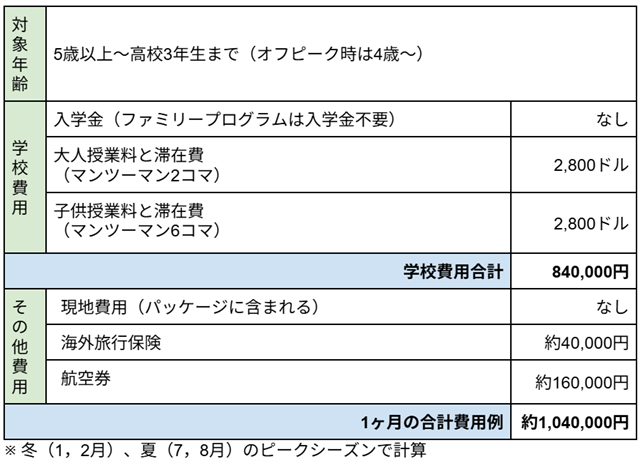 ##対象年齢 5歳以上～高校3年生まで（オフピーク時は4歳～） ##学校費用 ・入学金（ファミリープログラムは入学金不要）なし ・大人授業料と滞在費（マンツーマン2コマ）2,800ドル ・子供授業料と滞在費　（マンツーマン6コマ）2,800ドル ##学校費用合計 840,000円 ##その他費用 ・現地費用（パッケージに含まれる）なし・海外旅行保険約40,000円 ・航空券約160,000円 ##1ヶ月の合計費用例 約1,040,000円 ※ 冬（1，2月）、夏（7，8月）のピークシーズンで計算 