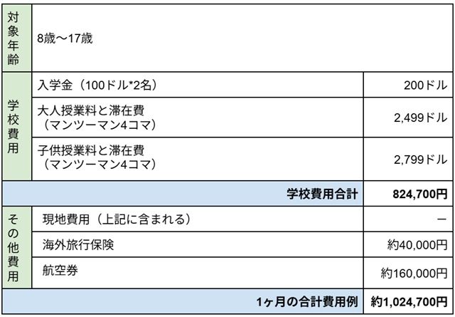 ##対象年齢 ・8歳～17歳 ##学校費用 ・入学金（100ドル*2名）200ドル ・大人授業料と滞在費（マンツーマン4コマ）2,499ドル ・子供授業料と滞在費（マンツーマン4コマ）2,799ドル ##学校費用合計 ・824,700円 ##その他費用 ・現地費用（上記に含まれる）－ ・海外旅行保険約40,000円 ・航空券約160,000円 ##1ヶ月の合計費用例 約1,024,700円