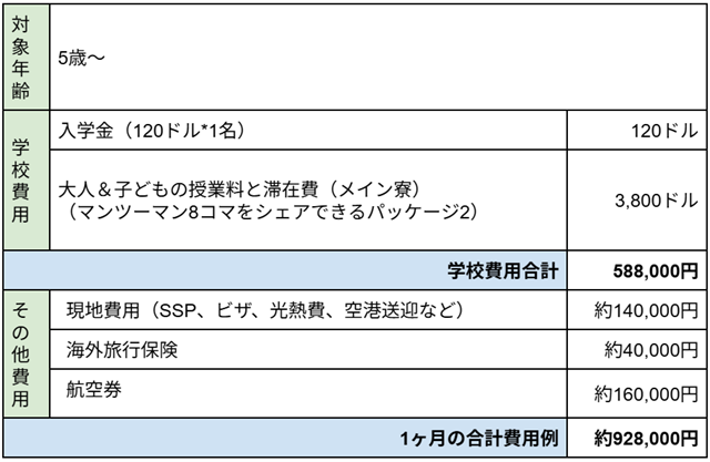 ##対象年齢 ・5歳～ ##学校費用 ・入学金（120ドル*1名）120ドル ・大人＆子どもの授業料と滞在費（メイン寮）（マンツーマン8コマをシェアできるパッケージ2）3,800ドル ##学校費用合計 ・588,000円 ##その他費用 ・現地費用（SSP、ビザ、光熱費、空港送迎など）約140,000円 ・海外旅行保険約40,000円 ・航空券約160,000円 ##1ヶ月の合計費用例 ・約928,000円