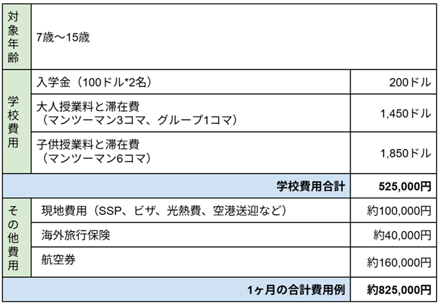 ##対象年齢　 ・7歳～15歳 ##学校費用 ・入学金（100ドル*2名）200ドル ・大人授業料と滞在費（マンツーマン3コマ、グループ1コマ）1,450ドル ・子供授業料と滞在費（マンツーマン6コマ）1,850ドル ##学校費用 ・合計3,500ドル ##その他費用 ・現地費用（SSP、ビザ、光熱費、空港送迎など）約100,000円 ・海外旅行保険約40,000円 ・航空券約160,000円 ##1ヶ月の合計費用例 約825,000円 