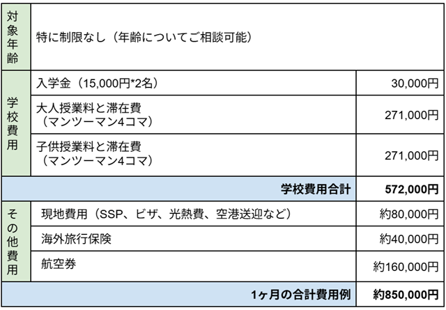 ##対象年齢 ・特に制限なし（年齢についてご相談可能） ##学校費用 ・入学金（15,000円*2名）30,000円 ・大人授業料と滞在費（マンツーマン4コマ）271,000円 ・子供授業料と滞在費（マンツーマン4コマ）271,000円 ##学校費用合計 ・572,000円 ##その他費用 ・現地費用（SSP、ビザ、光熱費、空港送迎など）約80,000円 ・海外旅行保険約40,000円 ・航空券約160,000円 ##1ヶ月の合計費用例 ・約850,000円 