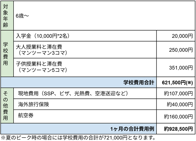 ##対象年齢 ・6歳～ ##学校費用 ・入学金（10,000円*2名）20,000円 ・大人授業料と滞在費（マンツーマン3コマ）250,000円 ・子供授業料と滞在費（マンツーマン5コマ）351,000円 ##学校費用合計 ・621,500円(※) ##その他費用 ・現地費用（SSP、ビザ、光熱費、空港送迎など）約107,000円 ・海外旅行保険約40,000円 ・航空券約160,000円 ##1ヶ月の合計費用例 ・約928,500円 ※夏のピーク時の場合には学校費用の合計が721,000円となります。