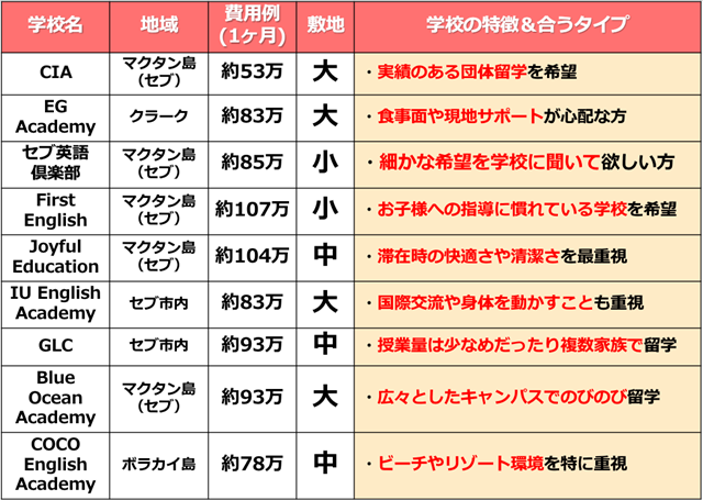 ##学校名 CIA ##地域 マクタン島（セブ） ##費用例（1ヶ月） 約53万円 ##敷地 大 ##学校の特徴＆合うタイプ ・実績のある団体留学を希望 ##学校名 EG Academy ##地域 クラーク ##費用例（1ヶ月） 約83万円 ##敷地 大 ##学校の特徴＆合うタイプ ・食事面や現地サポートが心配な方 ##学校名 セブ英語倶楽部 ##地域 マクタン島（セブ） ##費用例（1ヶ月） 約85万円 ##敷地 小 ##学校の特徴＆合うタイプ ・細かな希望を学校に聞いて欲しい方 ##学校名 First English ##地域 マクタン島（セブ） ##費用例（1ヶ月） 約107万円 ##敷地 小 ##学校の特徴＆合うタイプ ・お子様への指導になれている学校を希望 
##学校名 Joyful Education 
##地域 マクタン島（セブ） 
##費用例（1ヶ月） 約104万円 
##敷地 小 
##学校の特徴＆合うタイプ ・滞在時の快適さや清潔さを最重視 
##学校名 IU English Academy ##地域 セブ市内 ##費用例（1ヶ月） 約83万円 ##敷地 大 ##学校の特徴＆合うタイプ ・国際交流や身体を動かすことも重視 ##学校名 GLC ##地域 セブ市内 ##費用例（1ヶ月） 約93万円 ##敷地 中 ##学校の特徴＆合うタイプ ・授業量は少なめだったり複数家族で留学 ##学校名 Blue Ocean Academy ##地域 マクタン島（セブ） ##費用例（1ヶ月） 約93万円 ##敷地 大 ##学校の特徴＆合うタイプ ・広々としたキャンパスでのびのび留学 ##学校名 COCO English Academy ##地域 ボラカイ島 ##費用例（1ヶ月） 約78万円 ##敷地 中 ##学校の特徴＆合うタイプ ・ビーチやリゾート環境を特に重視