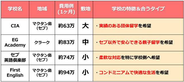 2025年フィリピン親子留学費用一覧 →CIA約63万 →EG Academy約83万 →セブ英語倶楽部約74万 →First English約94万