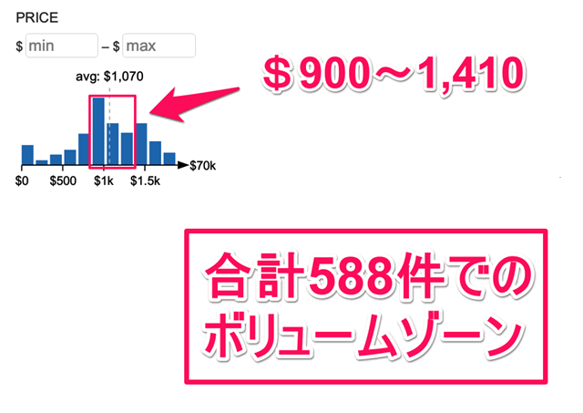 2025年のバンクーバー家賃のボリュームゾーンは$900～1,410