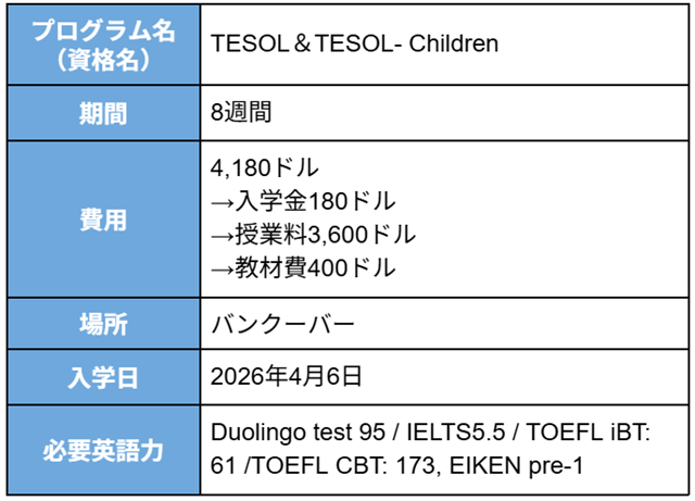 プログラム名(資格名):TESOL&TESOL- Children 期間:8週間 費用: 4,180ドル →入学金180ドル →授業料3,600ドル →教材費400ドル 場所:バンクーバー 入学日:2026年4月6日 必要英語力:Duolingo test 95 / IELTS5.5 / TOEFL iBT: 61 /TOEFL CBT: 173, EIKEN pre-1