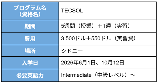 プログラム名(資格名):TECSOL 期間:5週間(授業)+1週(実習) 費用:3,500ドル+550ドル(実習費) 場所:シドニー 入学日:2026年6月1日、10月12日 必要英語力:Intermediate(中級レベル)~