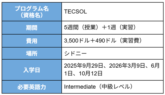 プログラム名（資格名）：TECSOL 期間：5週間（授業）＋1週（実習） 費用：3,500ドル＋490ドル（実習費） 場所：シドニー 入学日：2025年9月29日、2026年3月9日、6月1日、10月12日 必要英語力：Intermediate（中級レベル）