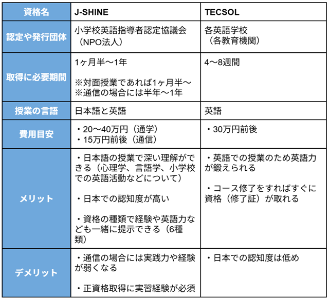#資格名　J-SHINE #認定や発行団体　小学校英語指導者認定協議会　（NPO法人） #取得に必要期間　1ヶ月半～1年　※対面授業であれば1ヶ月半～　※通信の場合には半年～1年 #授業の言語　日本語と英語 #費用目安　・20～40万円（通学）　・15万円前後（通信） #メリット ・日本語の授業で深い理解ができる（心理学、言語学、小学校での英語活動などについて） ・日本での認知度が高い ・資格の種類で経験や英語力なども一緒に提示できる（6種類） #デメリット ・通信の場合には実践力や経験が弱くなる ・正資格取得に実習経験が必須 #資格名　TECSOL #認定や発行団体　各英語学校（各教育機関） #取得に必要期間　4～8週間 #授業の言語　英語 #費用目安　・30万円前後 #メリット ・英語での授業のため英語力が鍛えられる ・コース修了をすればすぐに資格（修了証）が取れる #デメリット ・日本での認知度は低め