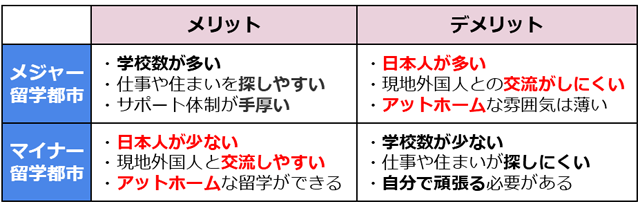 マイナー留学地、メジャー留学地ｎ比較